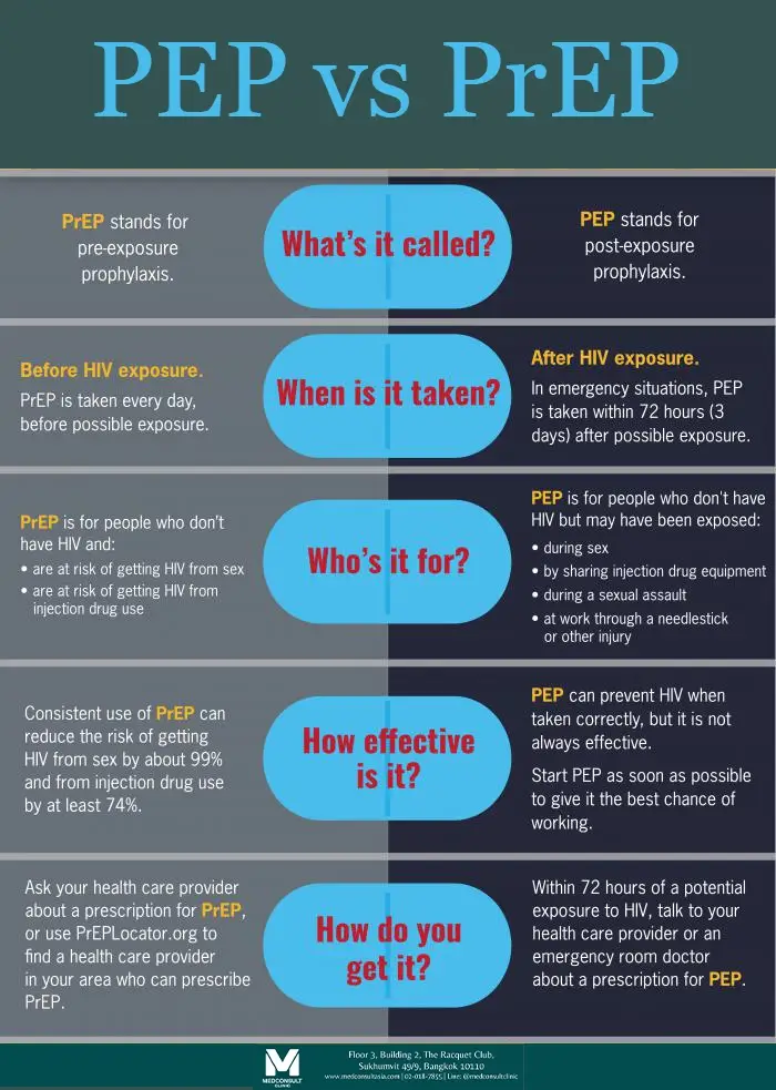 PEP vs PrEP